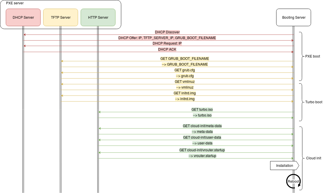 ../../_images/physical-pxe-flowchart-ee.png