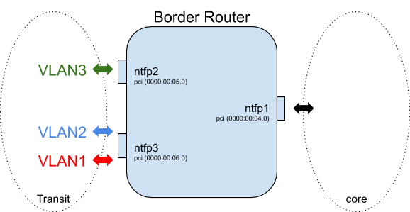 ../_images/platform-vlans.png